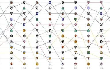 Tölfræði - Lokastaða liða eftir árum